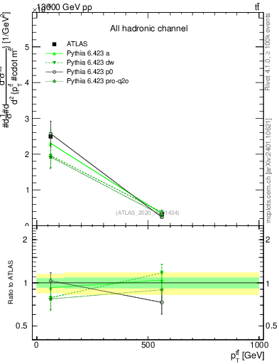 Plot of ttbar.pt in 13000 GeV pp collisions
