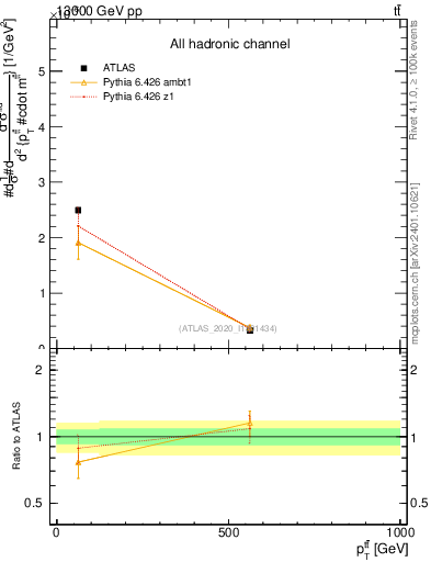 Plot of ttbar.pt in 13000 GeV pp collisions