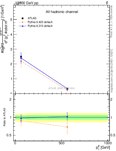 Plot of ttbar.pt in 13000 GeV pp collisions