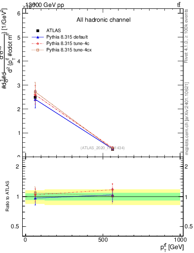 Plot of ttbar.pt in 13000 GeV pp collisions