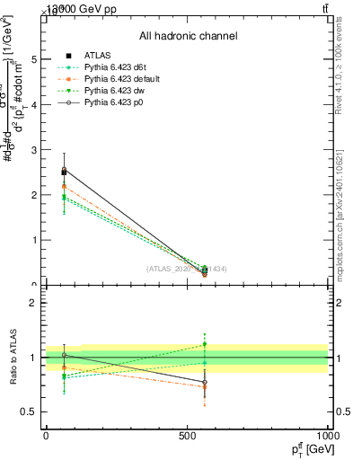 Plot of ttbar.pt in 13000 GeV pp collisions