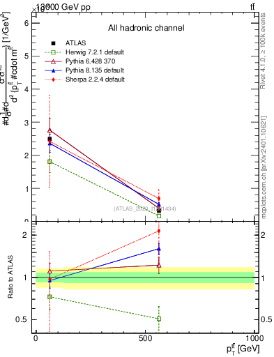Plot of ttbar.pt in 13000 GeV pp collisions