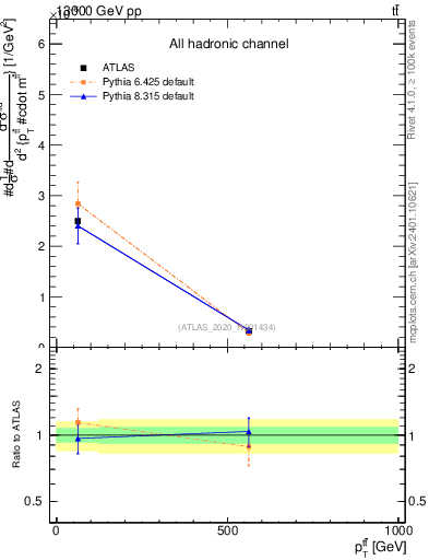 Plot of ttbar.pt in 13000 GeV pp collisions