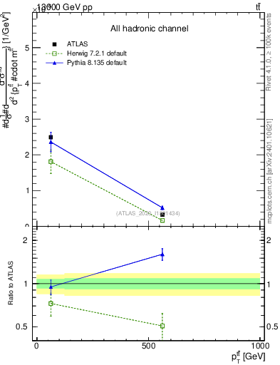 Plot of ttbar.pt in 13000 GeV pp collisions