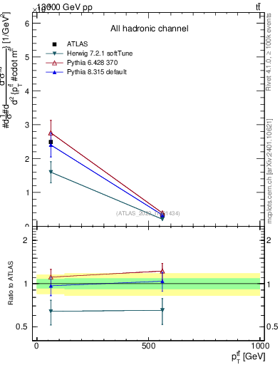 Plot of ttbar.pt in 13000 GeV pp collisions