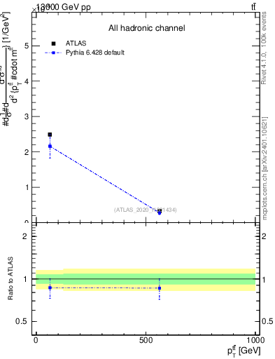 Plot of ttbar.pt in 13000 GeV pp collisions