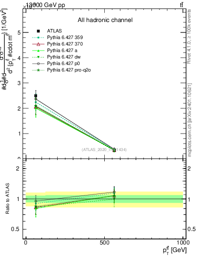 Plot of ttbar.pt in 13000 GeV pp collisions