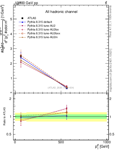 Plot of ttbar.pt in 13000 GeV pp collisions