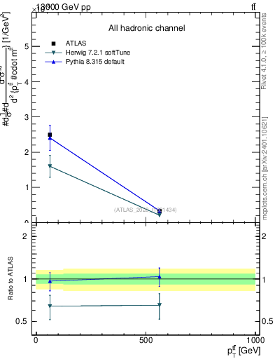 Plot of ttbar.pt in 13000 GeV pp collisions