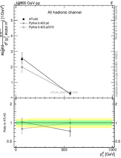 Plot of ttbar.pt in 13000 GeV pp collisions