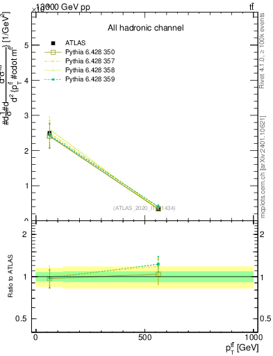 Plot of ttbar.pt in 13000 GeV pp collisions