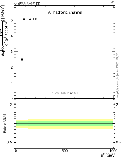 Plot of ttbar.pt in 13000 GeV pp collisions