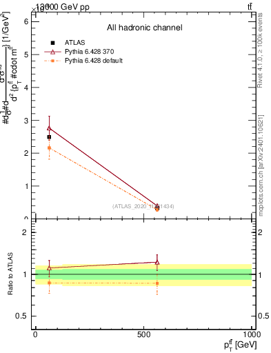 Plot of ttbar.pt in 13000 GeV pp collisions