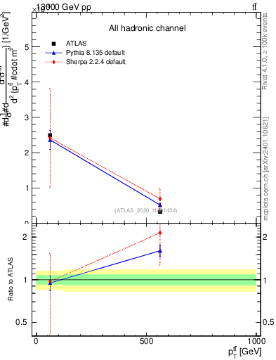 Plot of ttbar.pt in 13000 GeV pp collisions
