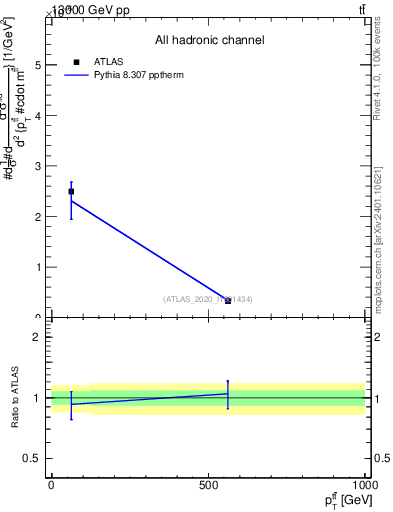 Plot of ttbar.pt in 13000 GeV pp collisions