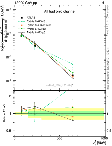 Plot of ttbar.pt in 13000 GeV pp collisions