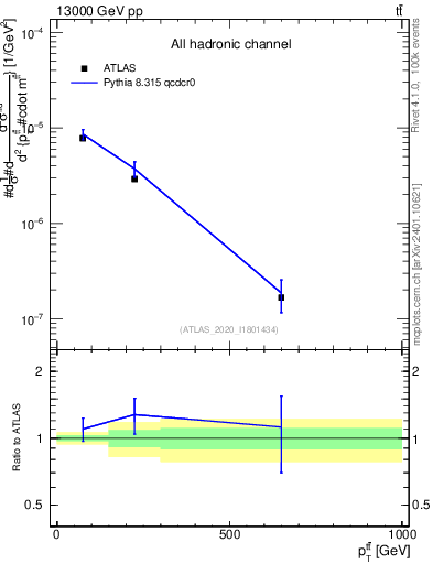 Plot of ttbar.pt in 13000 GeV pp collisions