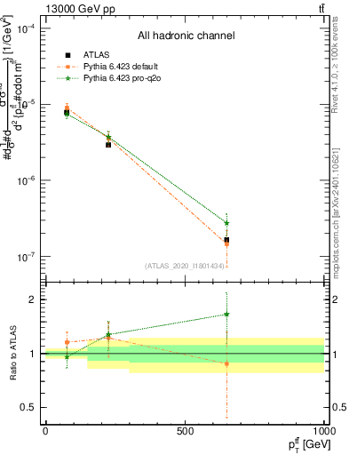 Plot of ttbar.pt in 13000 GeV pp collisions