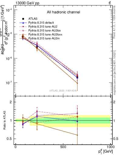 Plot of ttbar.pt in 13000 GeV pp collisions
