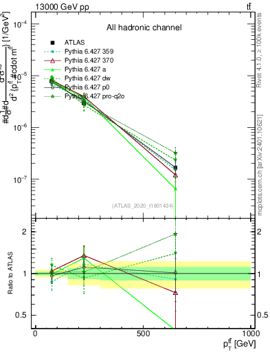 Plot of ttbar.pt in 13000 GeV pp collisions