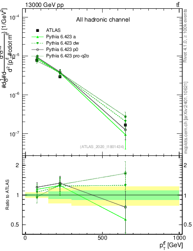 Plot of ttbar.pt in 13000 GeV pp collisions