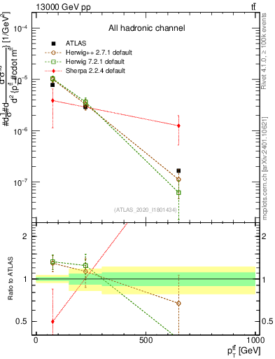 Plot of ttbar.pt in 13000 GeV pp collisions