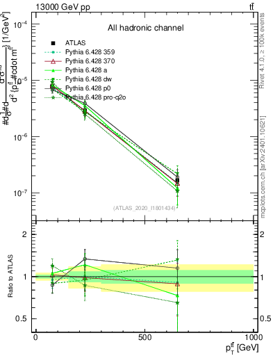 Plot of ttbar.pt in 13000 GeV pp collisions