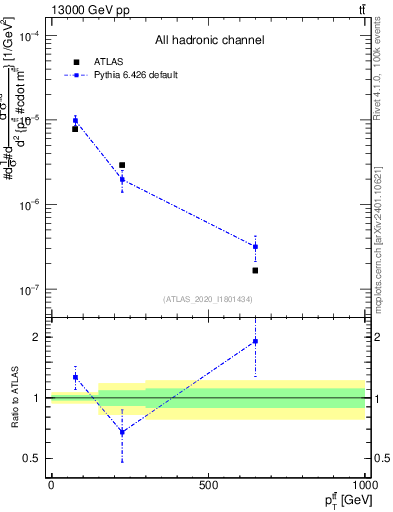 Plot of ttbar.pt in 13000 GeV pp collisions