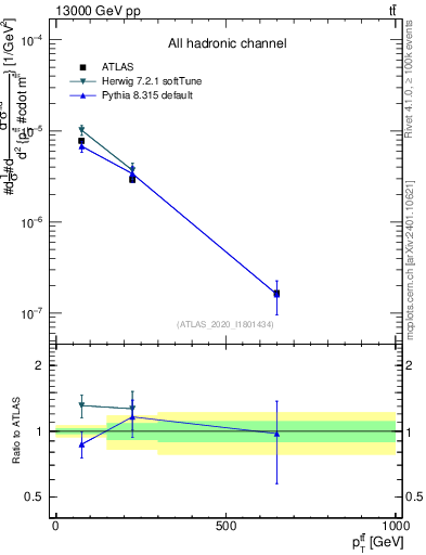 Plot of ttbar.pt in 13000 GeV pp collisions