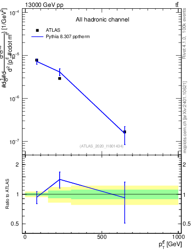 Plot of ttbar.pt in 13000 GeV pp collisions