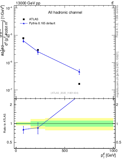 Plot of ttbar.pt in 13000 GeV pp collisions