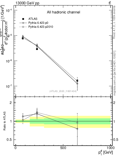 Plot of ttbar.pt in 13000 GeV pp collisions