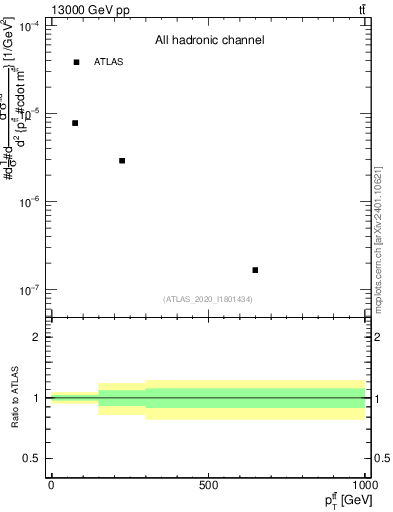 Plot of ttbar.pt in 13000 GeV pp collisions