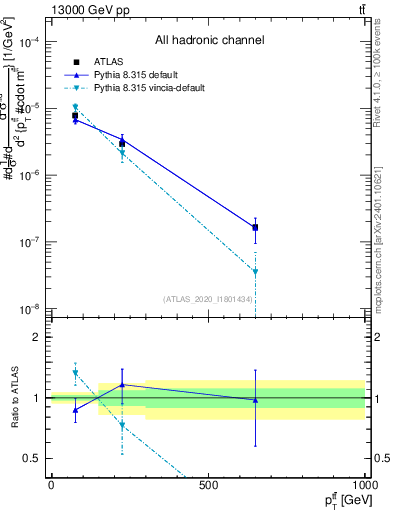 Plot of ttbar.pt in 13000 GeV pp collisions