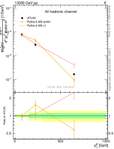 Plot of ttbar.pt in 13000 GeV pp collisions