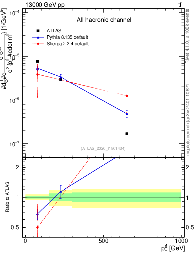 Plot of ttbar.pt in 13000 GeV pp collisions