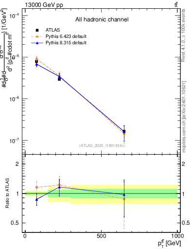 Plot of ttbar.pt in 13000 GeV pp collisions
