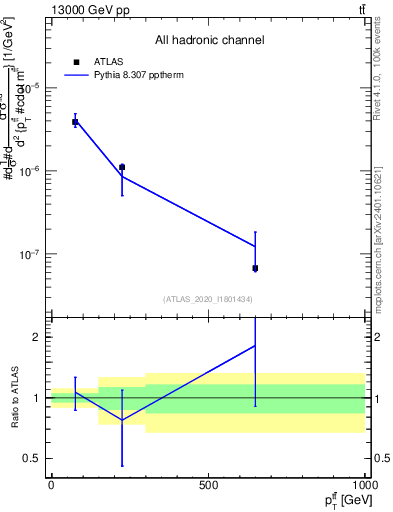 Plot of ttbar.pt in 13000 GeV pp collisions