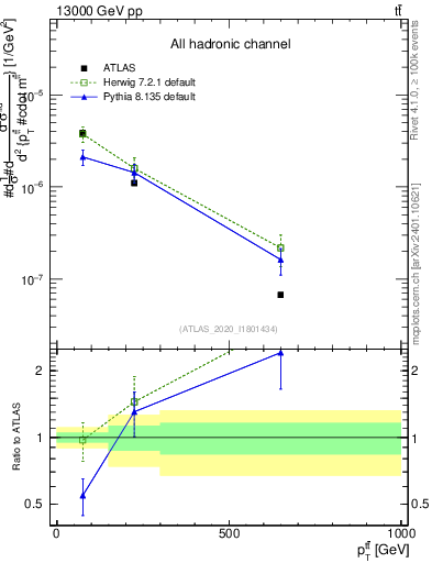 Plot of ttbar.pt in 13000 GeV pp collisions