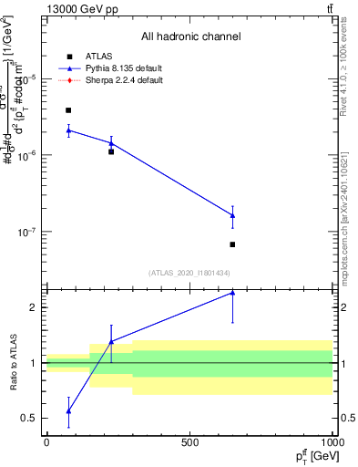 Plot of ttbar.pt in 13000 GeV pp collisions