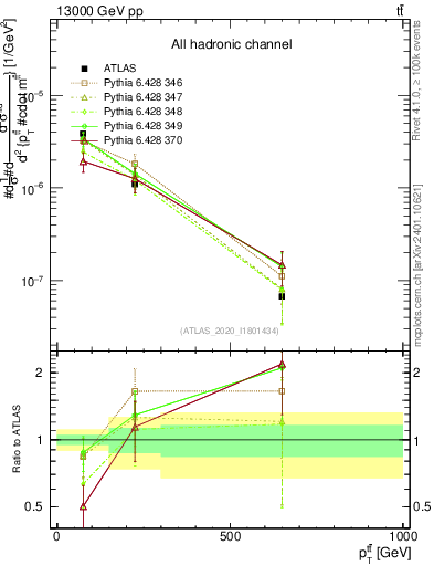Plot of ttbar.pt in 13000 GeV pp collisions