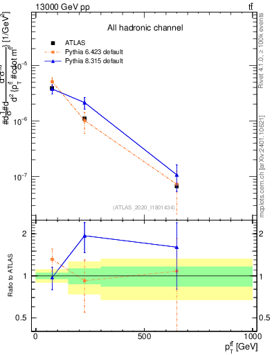 Plot of ttbar.pt in 13000 GeV pp collisions