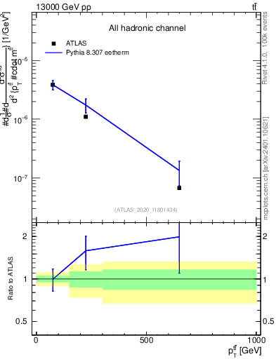 Plot of ttbar.pt in 13000 GeV pp collisions