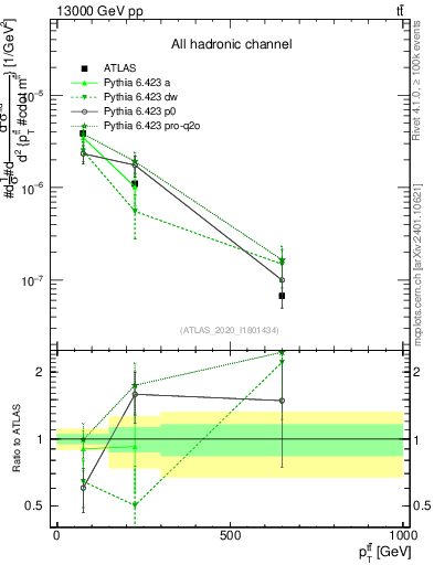 Plot of ttbar.pt in 13000 GeV pp collisions