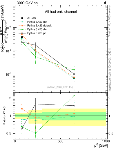 Plot of ttbar.pt in 13000 GeV pp collisions