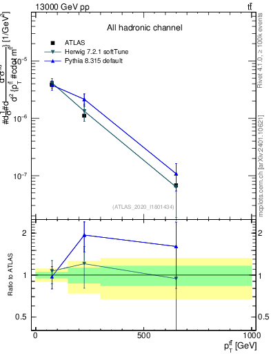 Plot of ttbar.pt in 13000 GeV pp collisions