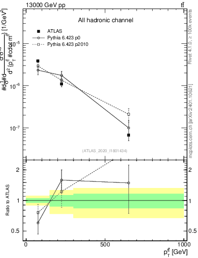 Plot of ttbar.pt in 13000 GeV pp collisions