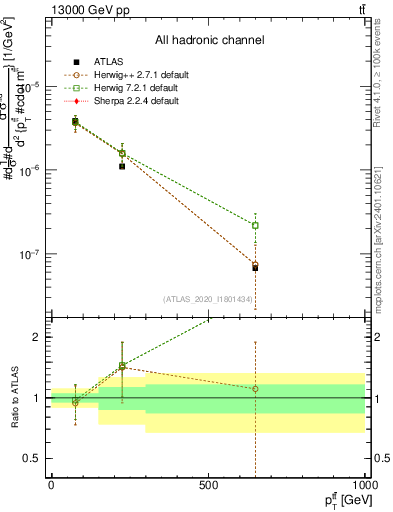 Plot of ttbar.pt in 13000 GeV pp collisions