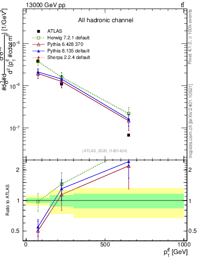 Plot of ttbar.pt in 13000 GeV pp collisions