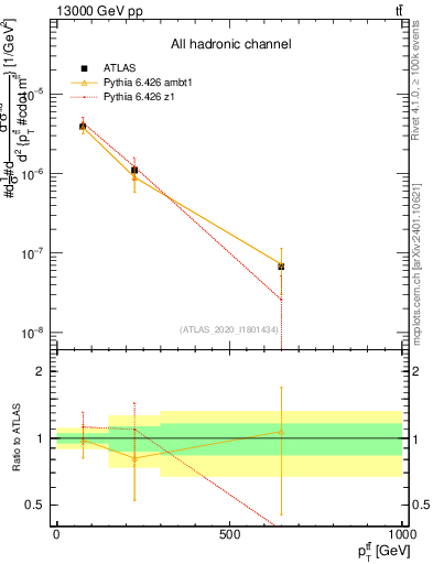 Plot of ttbar.pt in 13000 GeV pp collisions